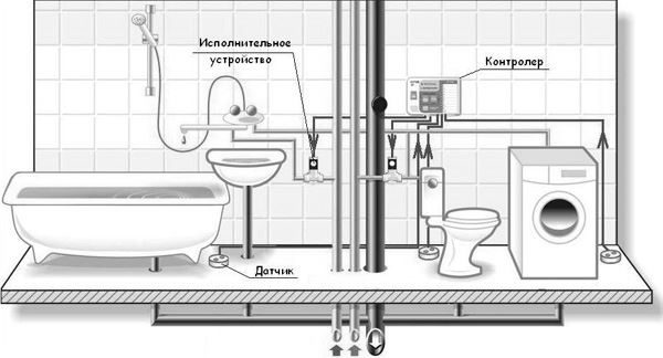 Основные принципы работы датчиков затопления