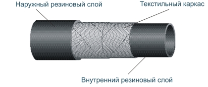 Характеристики напорных рукавов с текстильным каркасом